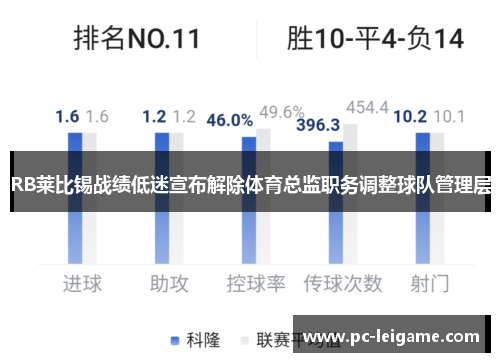 RB莱比锡战绩低迷宣布解除体育总监职务调整球队管理层